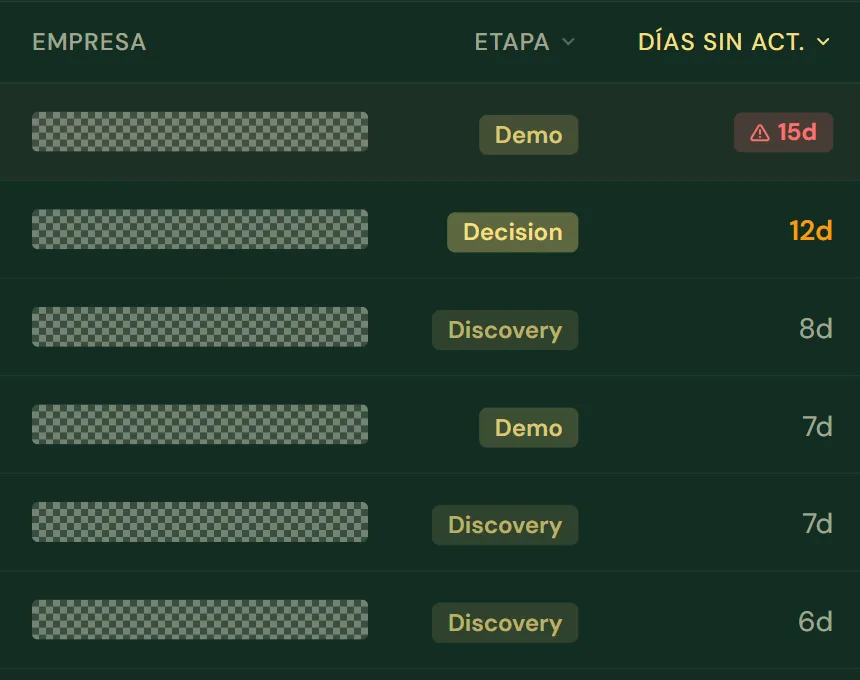 Tabla de deals en curso ordenados por riesgo, con etapa, importe y días sin actividad; los nombres de empresa aparecen pixelados